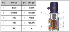LG多級(jí)離心泵 :立式、單吸、多級(jí)分段式便拆式